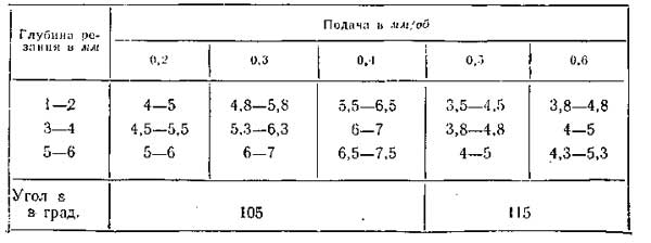 Ширина стружколомателя