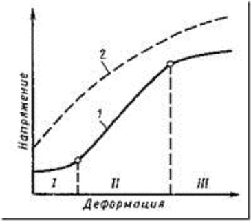 Кривая деформационного упрочнения моно- и поликристаллического металла 