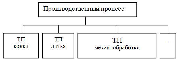 Производственный процесс