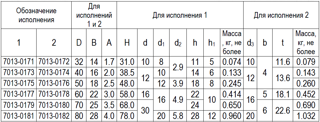 Размеры круглых кулачков по ГОСТ 9061-68 Размеры круглых кулачков по ГОСТ 9061-68