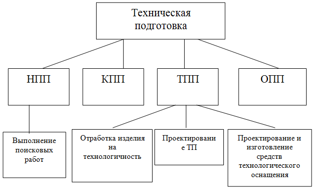 технологическая подготовка производства