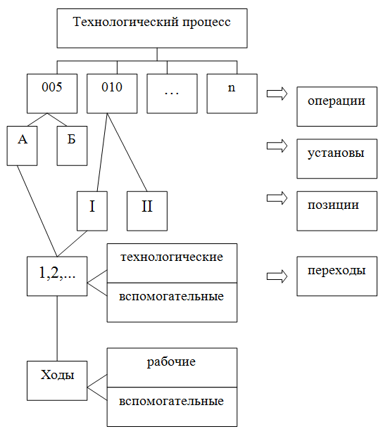 Структура технологического процесса