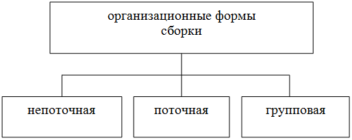 организационные формы сборки организационные формы сборки