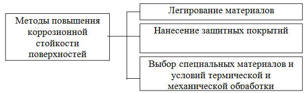 Методы повышения устойчивости поверхностей к коррозии Методы повышения устойчивости поверхностей к коррозии