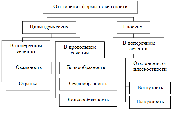 Классификация некоторых отклонений формы поверхностей Классификация отклонений формы поверхностей