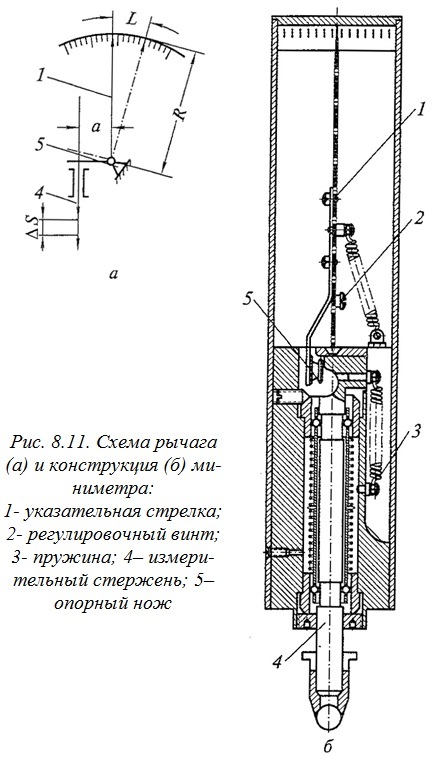 рычажный миниметр рычажный миниметр
