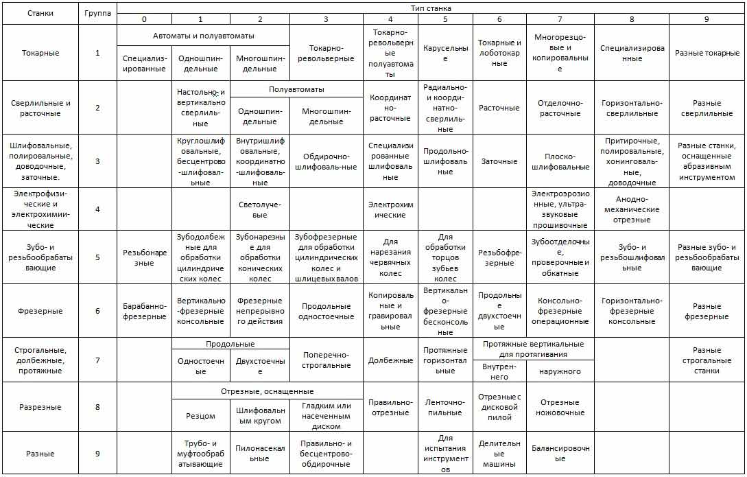 классификация металлорежущих станков таблица классификация металлорежущих станков таблица