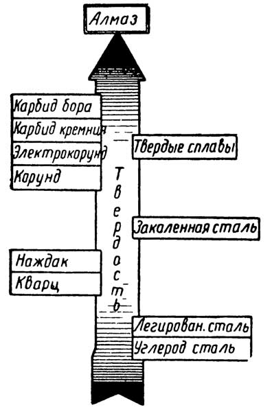Твердость абразивных и обрабатываемых материалов