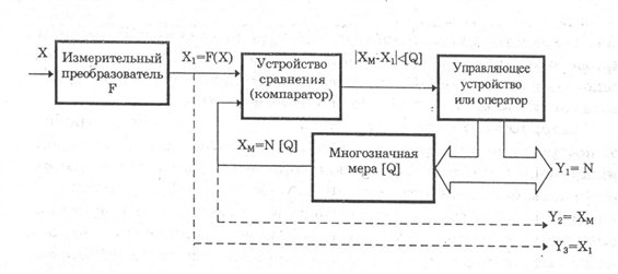 Обобщенная структурная схема средства измерения Обобщенная структурная схема средства измерения