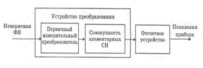 Обобщенная структурная схема измерительного прибора Обобщенная структурная схема измерительного прибора