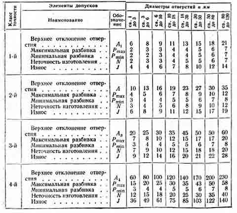 допуски на развертки в мк допуски на развертки в мк