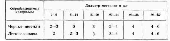 Число канавок метчиков