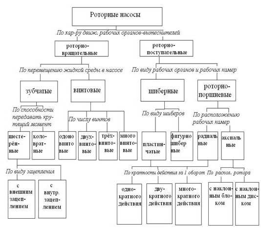 классификация насосов классификация насосов
