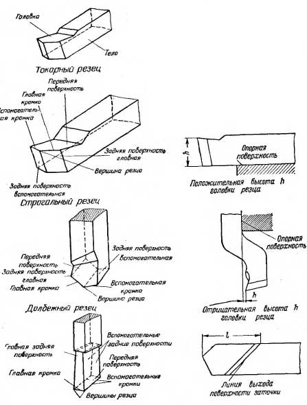 Элементы резца Элементы резца