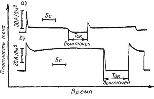 Изменение катодной плотности