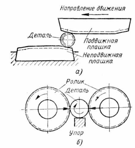 Накатывание резьбы Накатывание резьбы