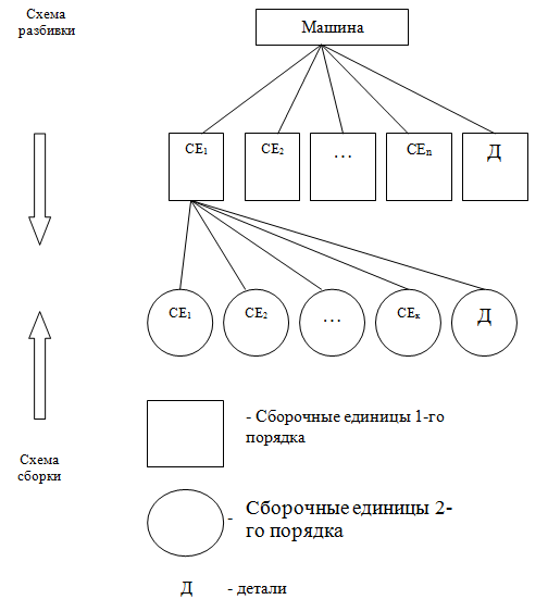 Схема разбиения и сборки машины Схема разбиения и сборки машины