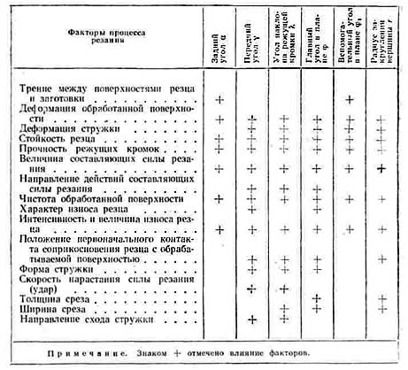 Влияние геометрических параметров режущей части резца на факторы процесса резания Влияние геометрических параметров режущей части резца на факторы процесса резания