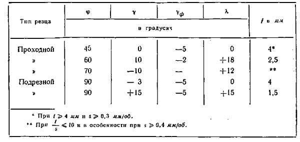 Резцы с геометрией, обеспечивающей стружколомание Резцы с геометрией, обеспечивающей стружколомание