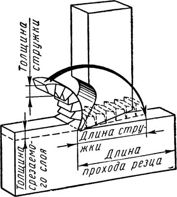 Усадка стружки