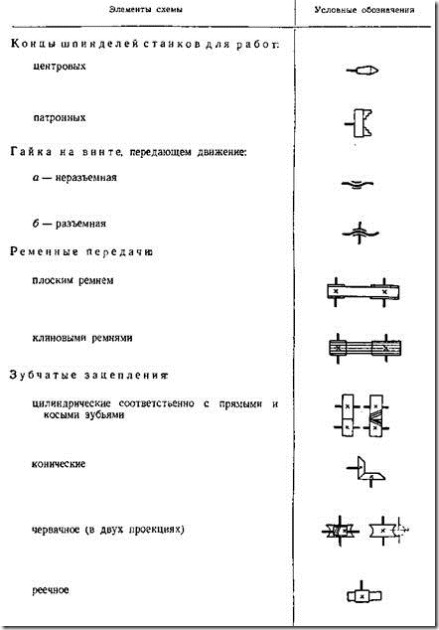 Условное обозначение шпинделя Условное обозначение шпинделя