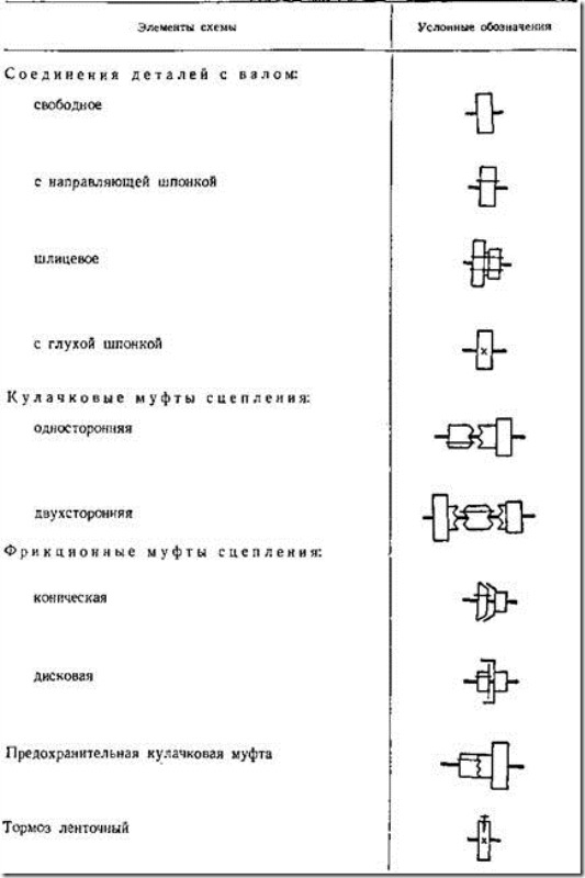 Условное обозначение деталей станка Условное обозначение деталей станка