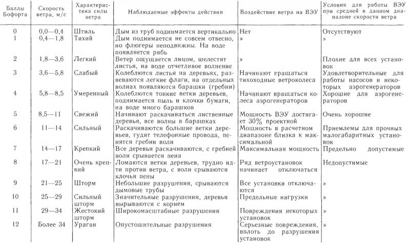 Сила ветра по шкале Бофорта