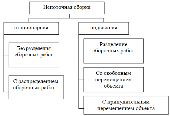 Виды непоточной сборки Виды непоточной сборки